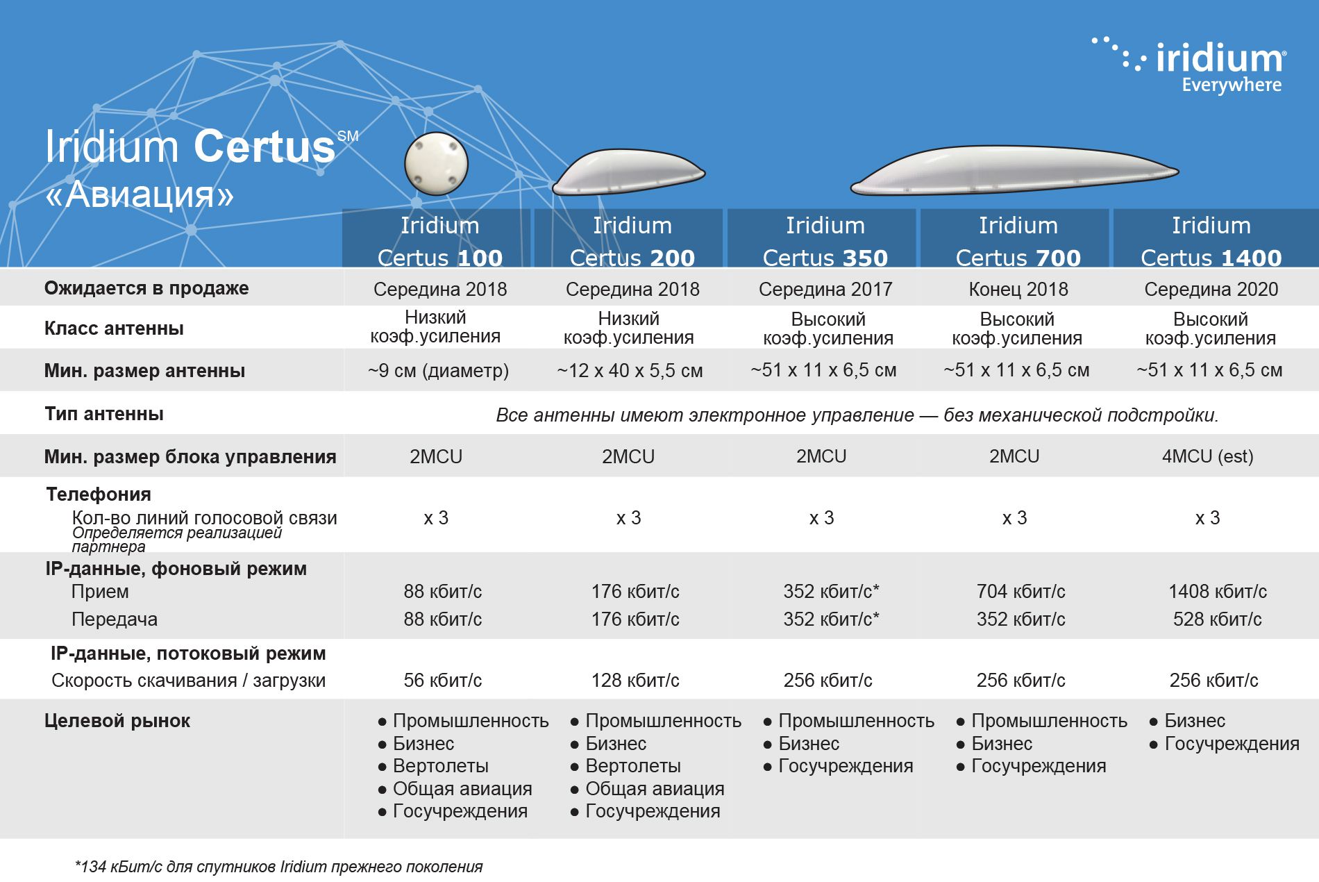 Иридиум кинотеатр афиша. Iridium спутниковая связь. Система Iridium. Спутниковая группировка Иридиум. Iridium Certus.